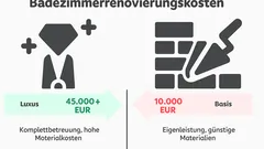 Vergleich der Badezimmerrenovierungskosten Luxus 45000 EUR Basis 10000 EUR